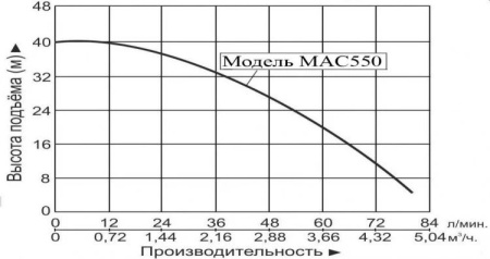 Насосная мини станция LEO MAC550