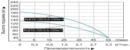 Насос погруж. скважинный Vodotok БЦПЭ-100-0.5-100м-Ч каб.80м