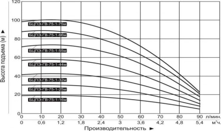 Насос скважинный Vodotok БЦПЭ-ГВ-75-1-55м