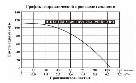 Насос погруж. скважинный Vodotok НПЦУ-ПМ-80мм-4м3/ч-76м-1950Вт-УВО