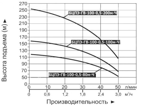 Насос скважинный Vodotok БЦПЭ-ГВ-100-0.5-200м-Л