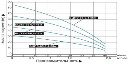 Насос погруж. скважинный Vodotok БЦПЭ-65-0.4-55м