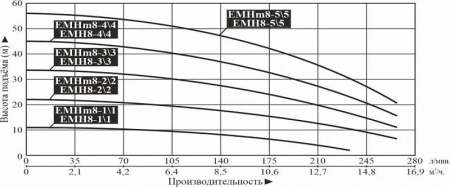 Насос многоступенчатый горизонтальный LEO EMHm 8-1/1