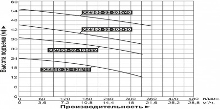 Насос поверхн. центроб. LEO XZS50-32-160/22