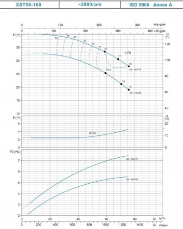 Насос центробежный LEO XST50-160/55