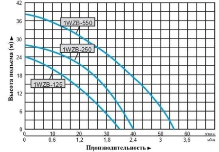 Насосная мини станция Vodotok 1WZB-250