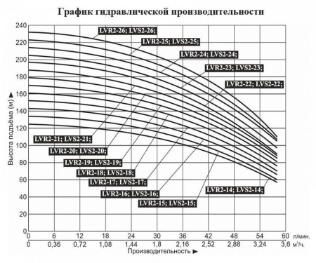 Насос верт. многоступ. LEO LVR 2-22
