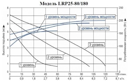 Циркуляционный насос LEO LRP 25-80/180