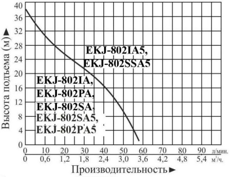 Насосная станция LEO EKJ-802IA
