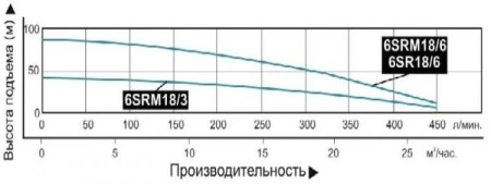 Насос погруж. скважинный Vodotok 6SRM18/6