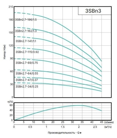 Насос погруж. скважинный ONIS 3SBn 2.7-89/0.75Q