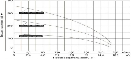 Насос погруж. скважинный Vodotok БЦПЭ-125-2.2-180м-Ч (для грязной воды)