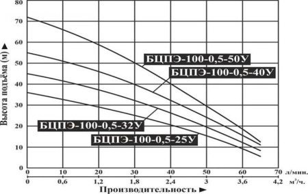 Насос погруж. скважинный Vodotok БЦПЭ-100-0.5-25У