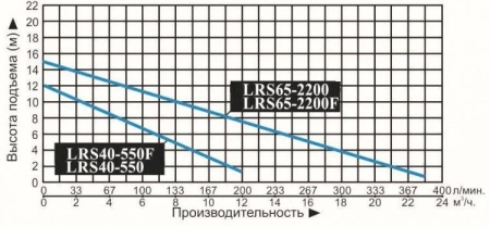 Циркуляционный насос Vodotok LRS 65-2200-F