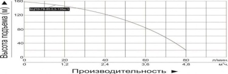 Насос скважинный Vodotok БЦПЭ-ГВ-85-0.5-135м-Л