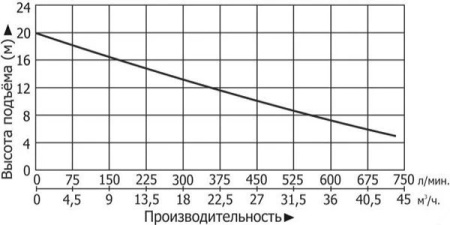 Насосная канализационная станция Vodotok КНС-ПМЧР-10м-27м3/ч-1.5кВт-120л