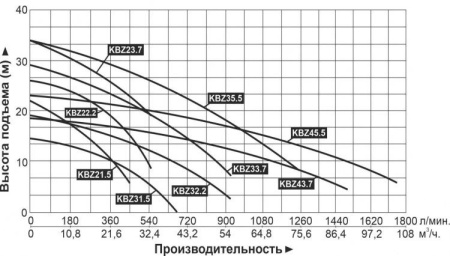 Насос шламовый LEO KBZ 33.7