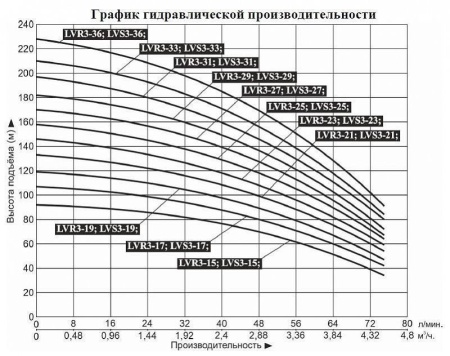 Насос верт. многоступ. LEO LVR 3-36