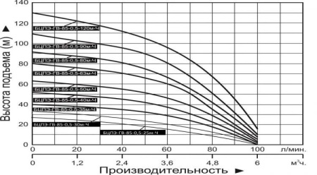 Насос скважинный Vodotok БЦПЭ-ГВ-85-0.5-25м-Ч