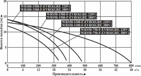 Циркуляционный насос Vodotok WRS 50-1500-F-EVRO (GRF) 380B