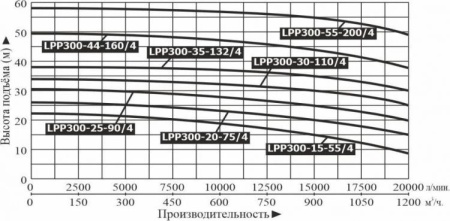 Насос вертикальный LEO LPP 300-30-110/4 (IE2,10Bar)