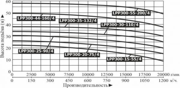 Насос вертикальный LEO LPP 300-55-200/4 (IE2,10Bar)