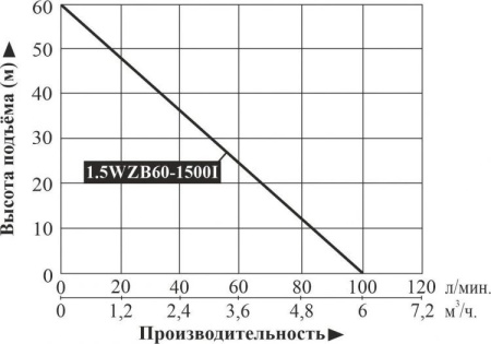 Насосная мини станция Vodotok 1.5WZB60-1500I