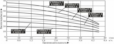 Насос поверхн. многоступенчатый LEO EMH 3-7