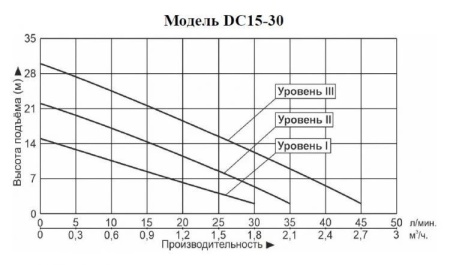 Насос повышения давления Vodotok DC15-30