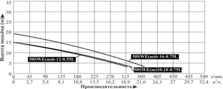 Насос фекальный LEO 50SWEm 6-16-0.75L