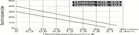 Насосная станция Vodotok СНВ-50А