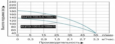 Насос погруж. скважинный Vodotok БЦПЭ-100-0.5-140м-Ч