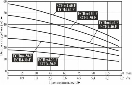 Насос многоступенчатый горизонтальный LEO ECHm 4-60-F