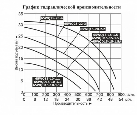 Насос фекальный LEO 65WQD 15-15-1.5A