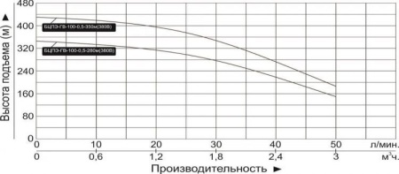 Насос скважинный Vodotok БЦПЭ-ГВ-100-0.5-280м