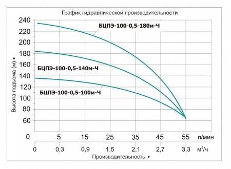 Насос погруж. скважинный Vodotok БЦПЭ-100-0.5-180м