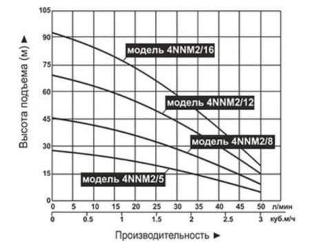 Насос для колодцев Vodotok 4NNM2/8