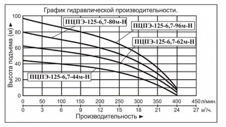 Насос погруж. скважинный Vodotok ПЦПЭ-125-6.7-80м-Н