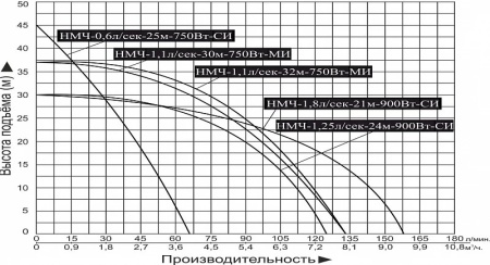 Насосная мини станция Vodotok НМЧ-1.1л/сек-30м-750Вт-МИ