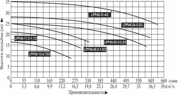 Насос вертикальный LEO LPP 40-24.5-3/2 (IE3,16Bar,120°C)