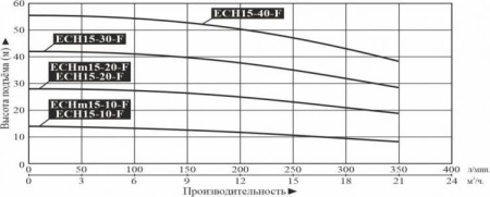 Насос многоступенчатый горизонтальный LEO ECH 15-40-F
