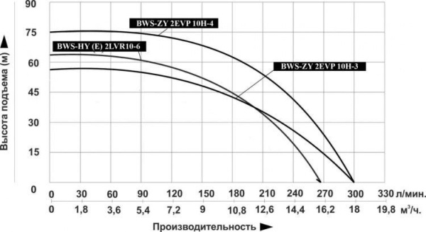 Станция водоснабжения LEO BWS-ZY 2EVP 10H-4