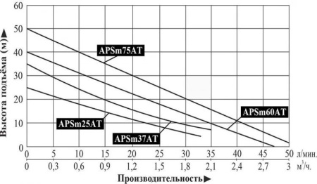 Насосная мини станция LEO APSm75 AT