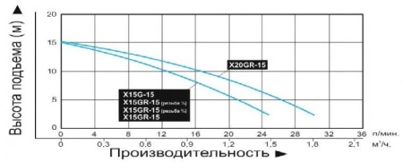 Насос повышения давления Vodotok W15GR-15