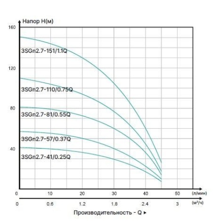 Насос скважинный для грязной воды ONIS 3SGn 2.7-81/0.55Q