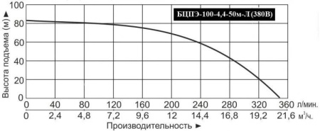 Насос погруж. скважинный Vodotok БЦПЭ-100-4.4-50м-Л