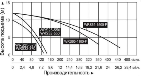 Циркуляционный насос Vodotok WRS 25-550