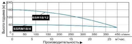 Насос погруж. скважинный Vodotok 6SR18/12