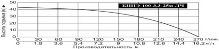 Насос погруж. скважинный Vodotok БЦПЭ-100-3.3-25м-Ч