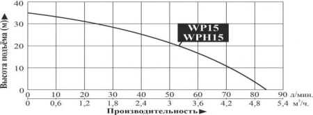 Мотопомпа бензиновая WP15